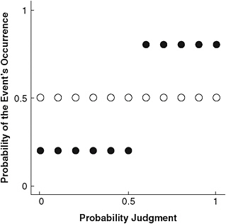 FIGURE 7-1a Low- and high-discrimination forecasters.