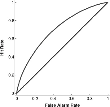 FIGURE 4-1 Inherent trade-off between hit rate and false alarm rate.